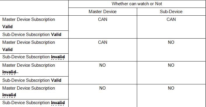 IPTV Multiple Devices